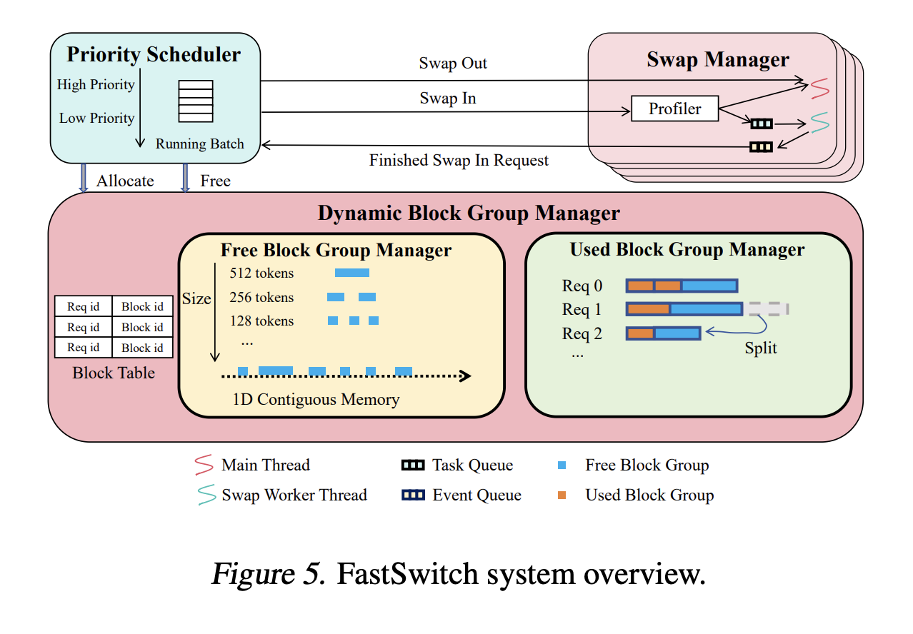 FastSwitch: un gran avance en el manejo de cargas de trabajo complejas de LLM con generación de tokens mejorada y gestión de recursos basada en prioridades